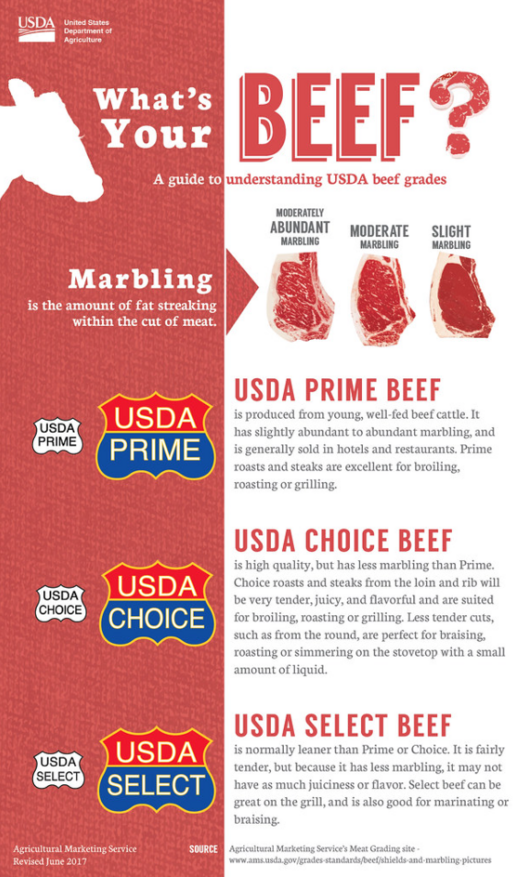 USDA Beef Grades
