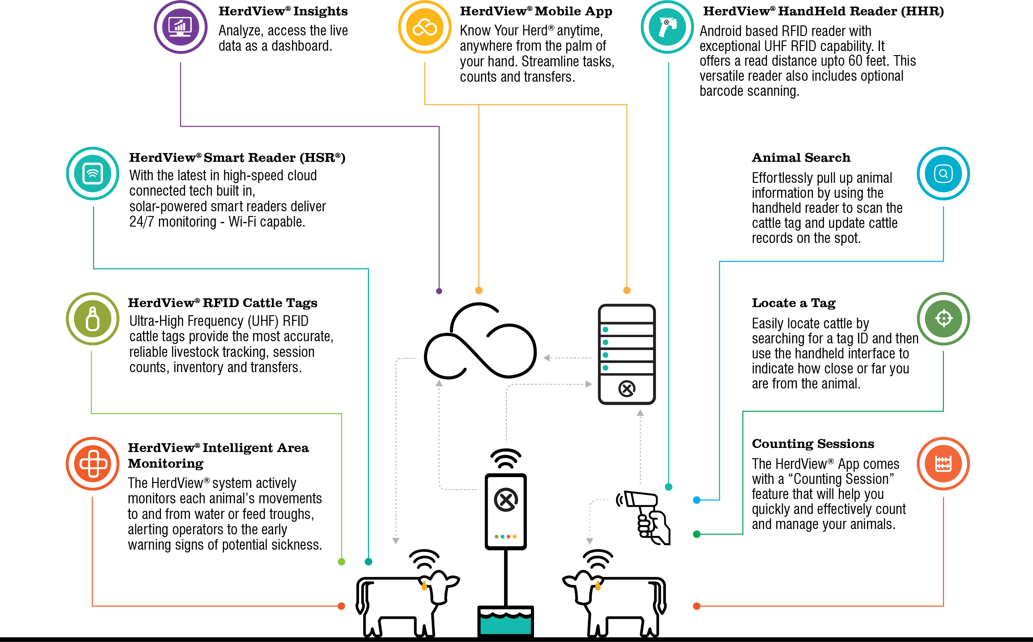 HerdView Ecosystem